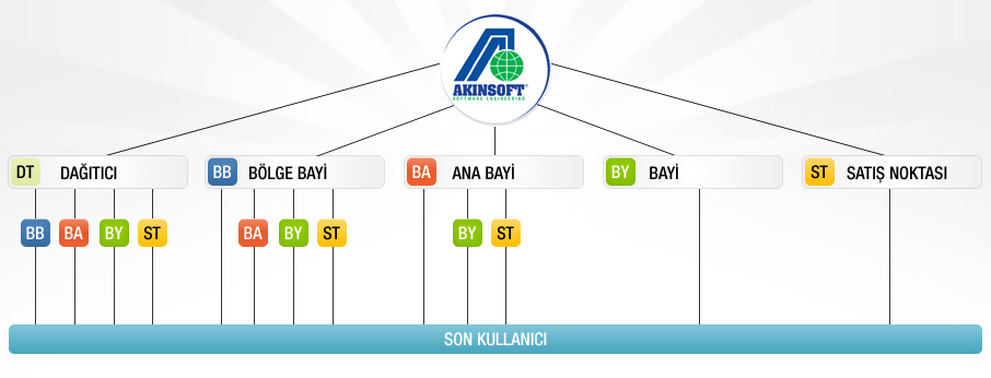 AKINSOFT ��z�m Ortaklar� �izelgesi